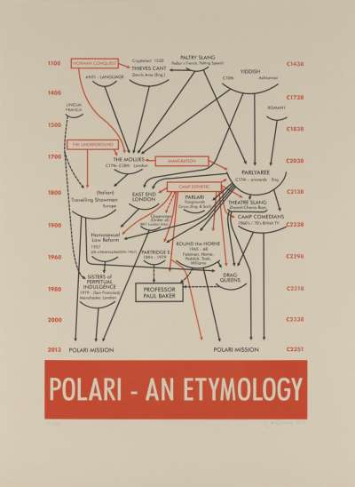 Image of A Polari Etymology According to a Diagrammatic by Alfred H Barr (1936)